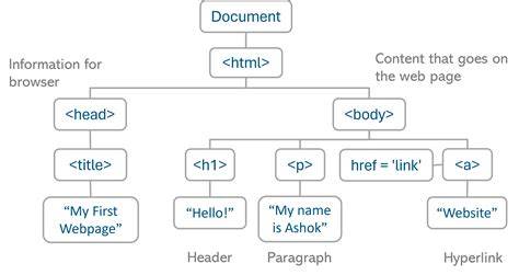 HTML Document Structure