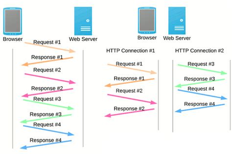 HTTP vs