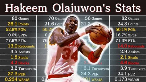 Hakeem Olajuwon Career Stats