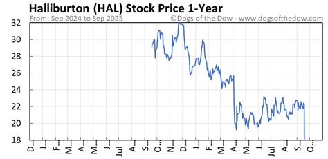 Hal Stock Chart