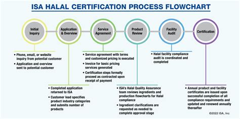 Halal Certification Process Diagram