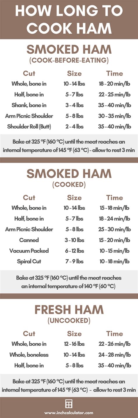 Ham Cooking Times Chart