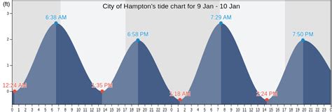Hampton Va Tide Chart