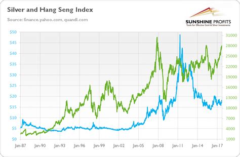 Hangseng Chart