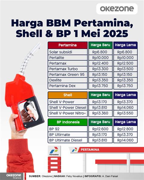 Harga BBM Pertamina Turun