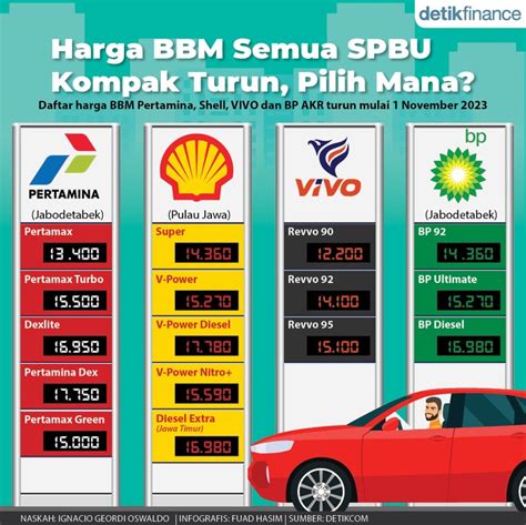 Update Harga BBM Terbaru