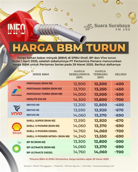 Yeay! Harga BBM Kompak Turun per 6 April 2025 di Semua SPBU!
