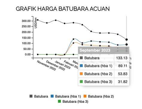 Harga Batu Bara Merosot