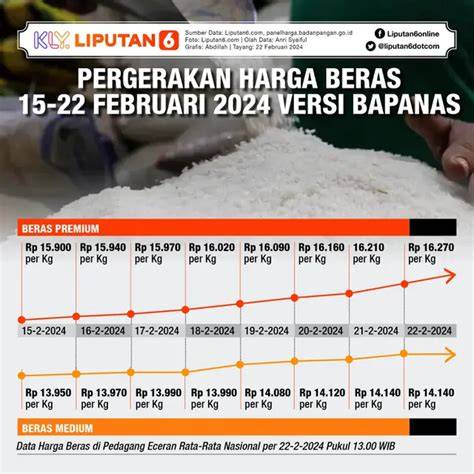 Harga Beras