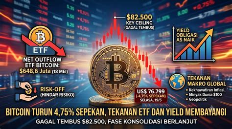 Harga Bitcoin Terkoreksi