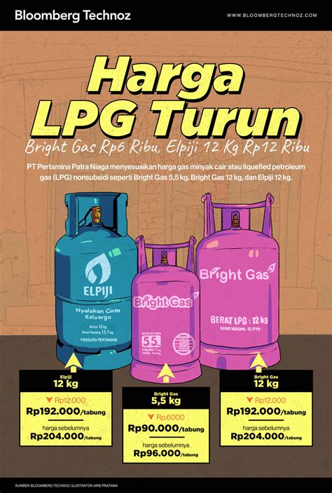 Harga Gas