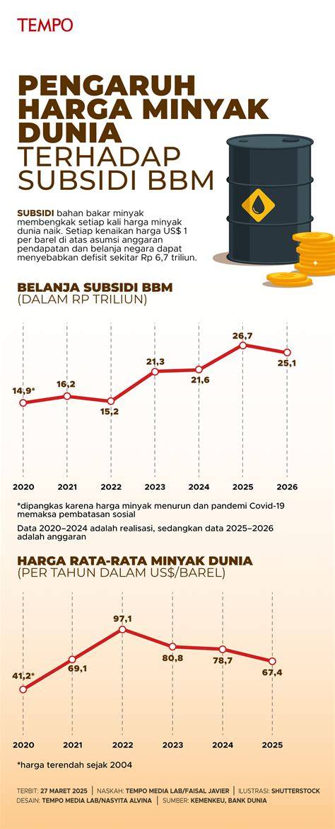Harga Minyak Dunia