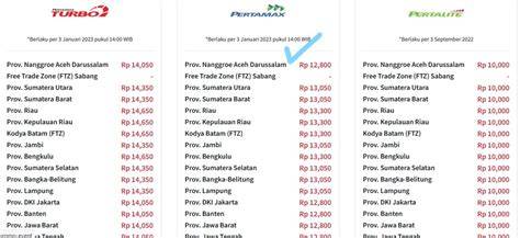 Harga Pertamax Turun