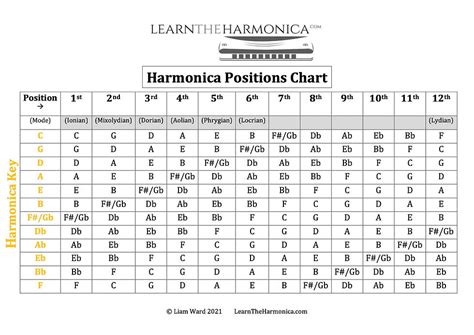 Harmonica 2nd Position Chart