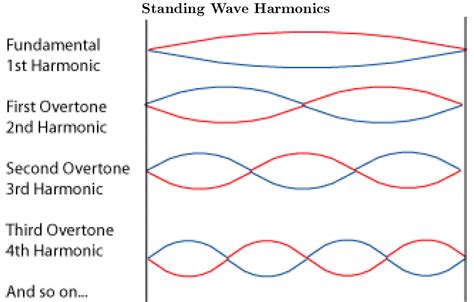 Harmonics and Overtones