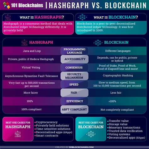 Hashgraph vs Blockchain