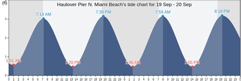 Haulover Beach Tide Chart