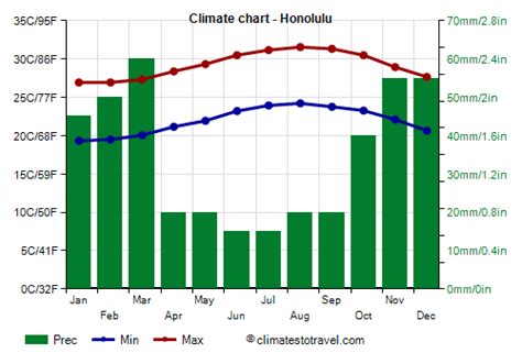 Hawaii Climate Chart