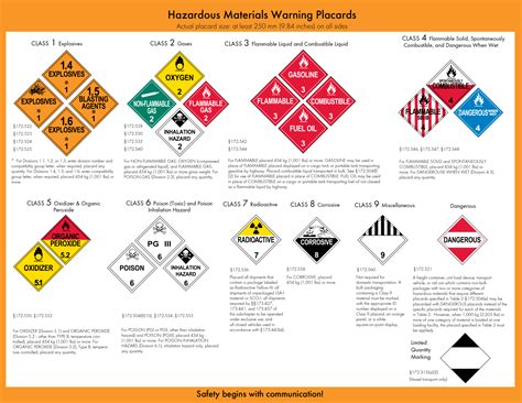 Hazmat Chart For Placarding