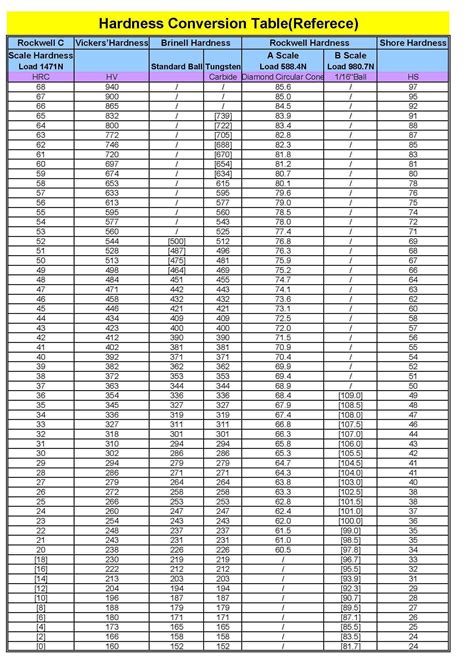 Hb Hardness Conversion Chart
