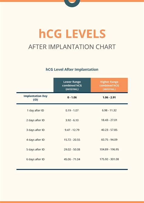 Hcg Levels After Implantation Chart