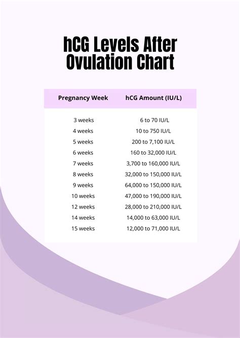 Hcg Levels After Miscarriage Chart