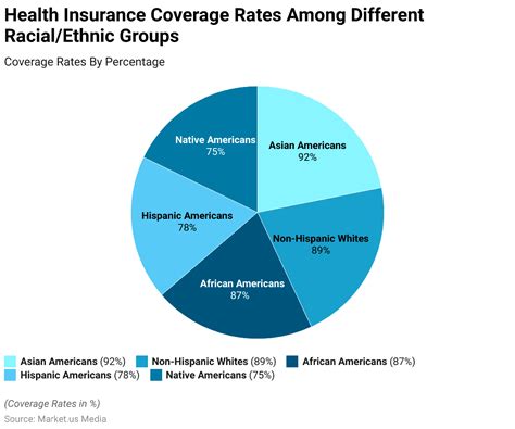 Health Insurance Charts According To Race In The Us