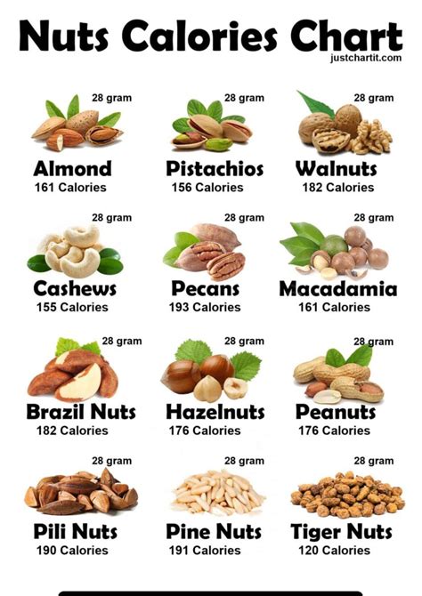 Healthy Nuts Chart