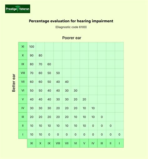 Hearing Impairment Chart