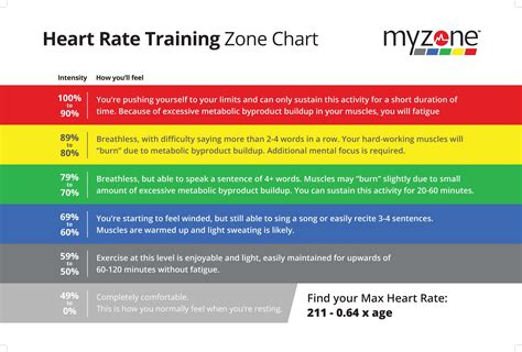 Training Zones Chart