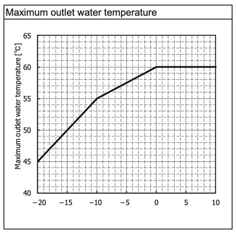 Heat Pump Output Temperature Chart