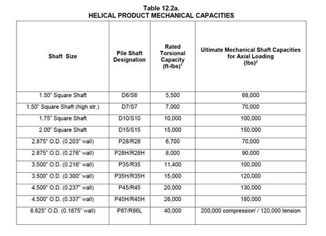 Helical Pile Capacity Chart