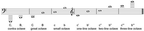 Helmholtz Pitch Notation