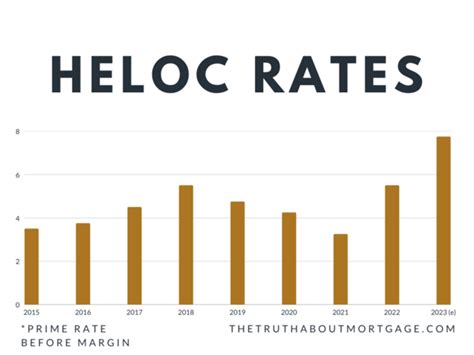 Heloc Rates History Chart