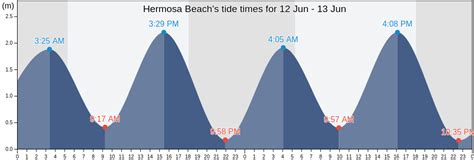 Hermosa Beach Tide Chart