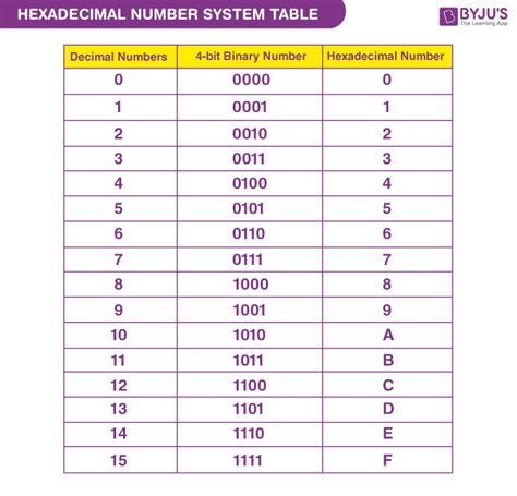 Hexadecimal Number Chart