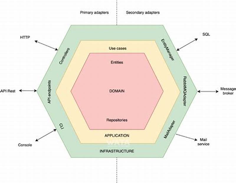 Hexagonal Architecture Pattern