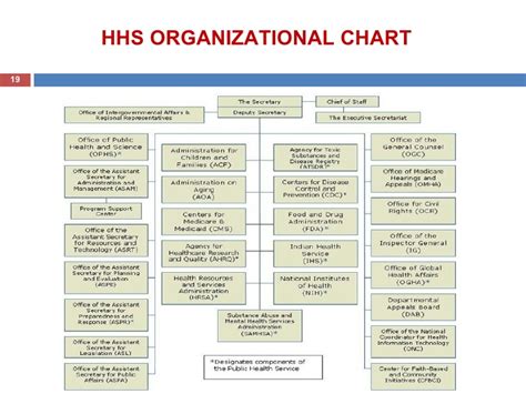 Hhs Agencies Chart