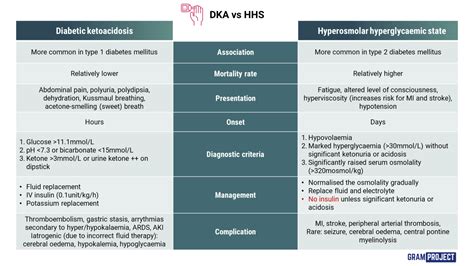 Hhs Vs Dka Chart