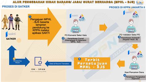 Hibah Barang
