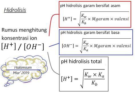 Hidrolisis Garam
