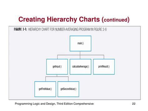 Hierarchy Chart Computer Programming