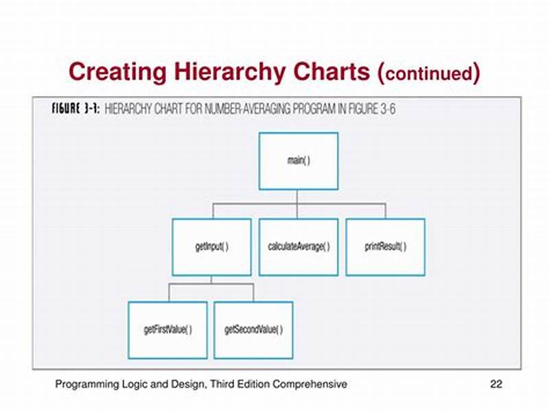 Hierarchy Chart Computer Programming