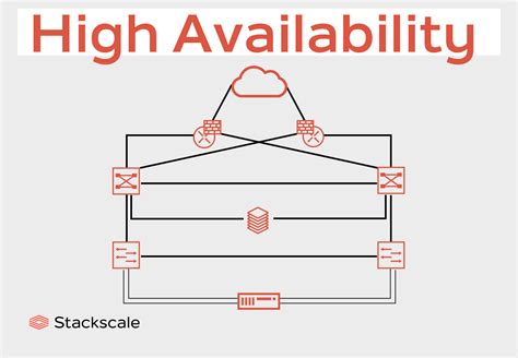 High Availability Cluster