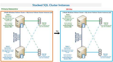 SQL Server Clustering