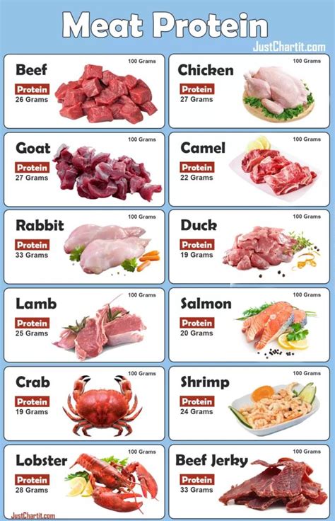 High Protein Meat Chart
