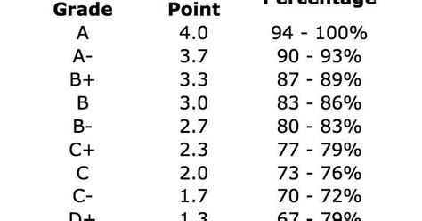 High School Gpa Chart