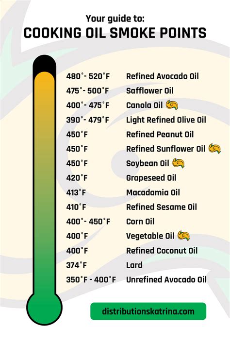 High Temperature Cooking Oil Chart