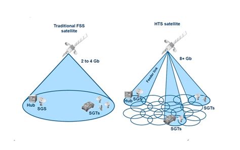 High Throughput Satellites HTS