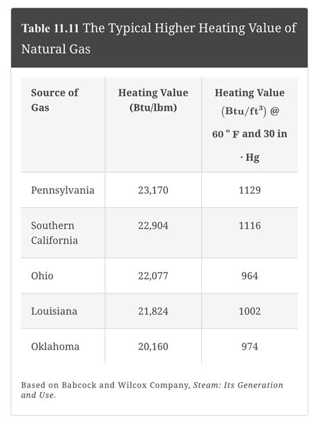 Higher Heating Value concept